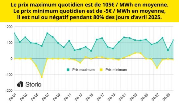 Storio Heures négatives