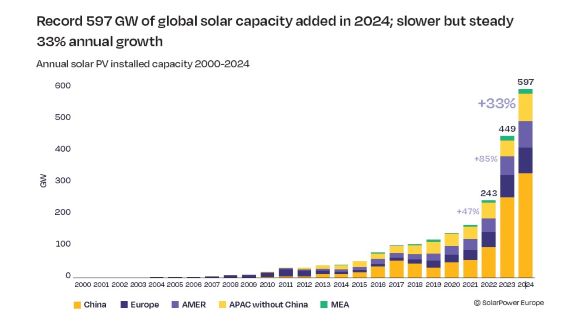 SolarPower Europe 2024