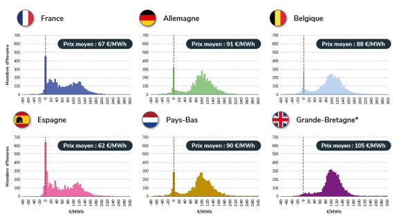 Prix négatifs 2 S1 2025