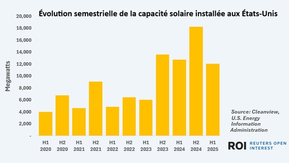 Installations solaires USA