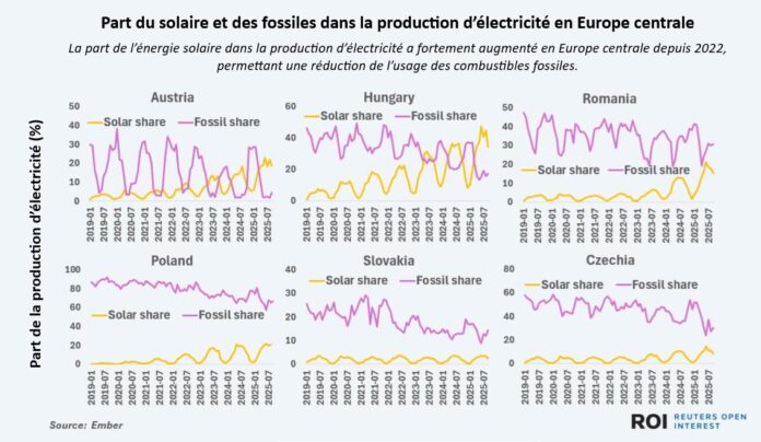 Part de la production d'élec Europe Centrale